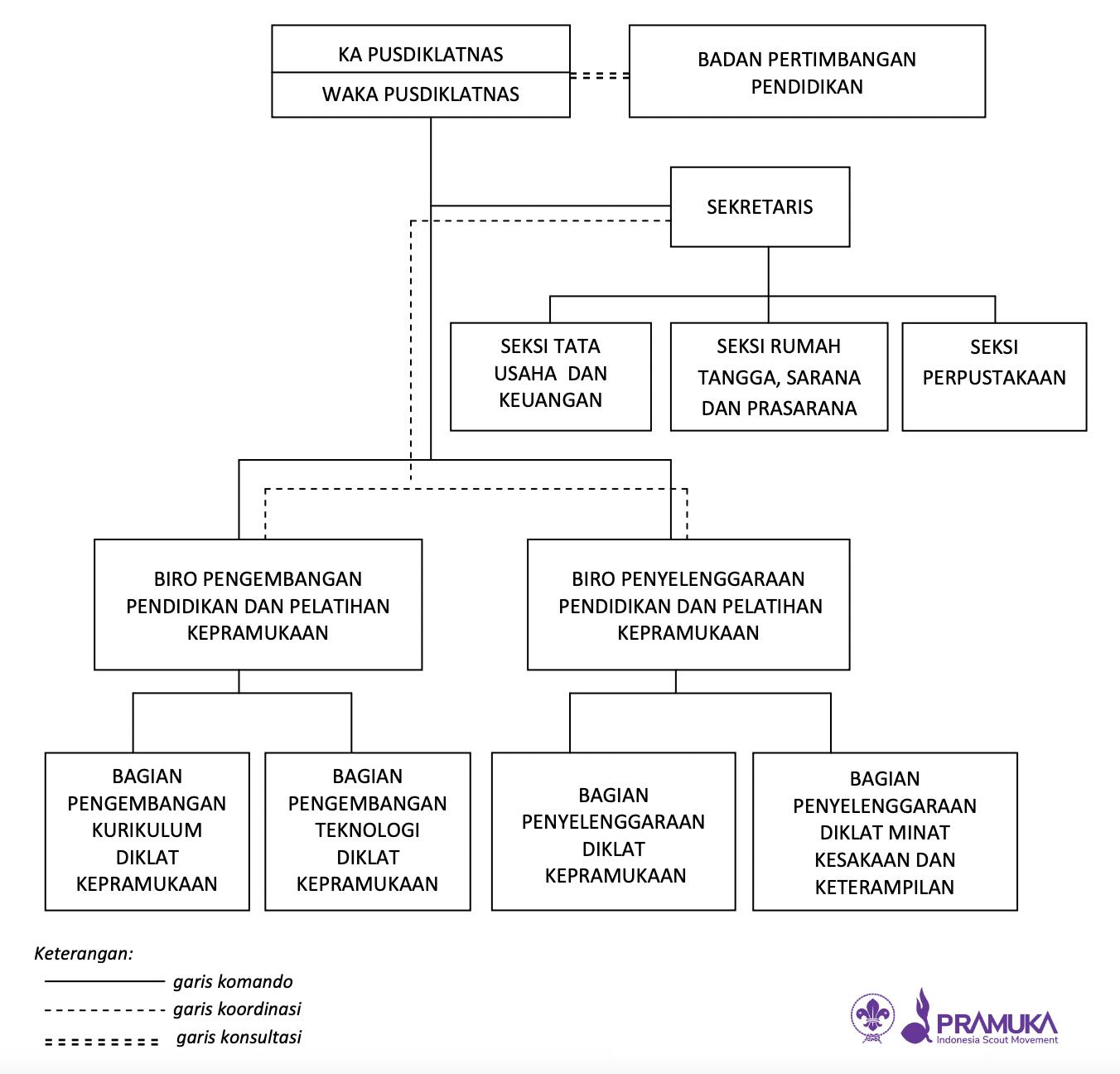 Struktur Organisasi Pusdiklatnas