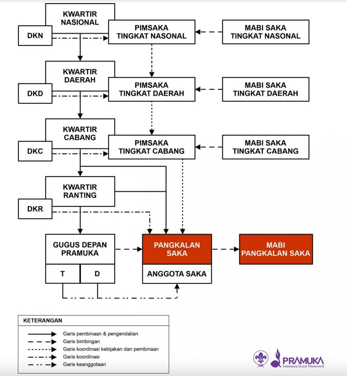 Organogram Saka