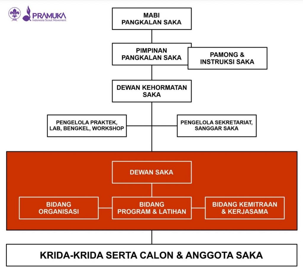Organogram Pangkalan Saka