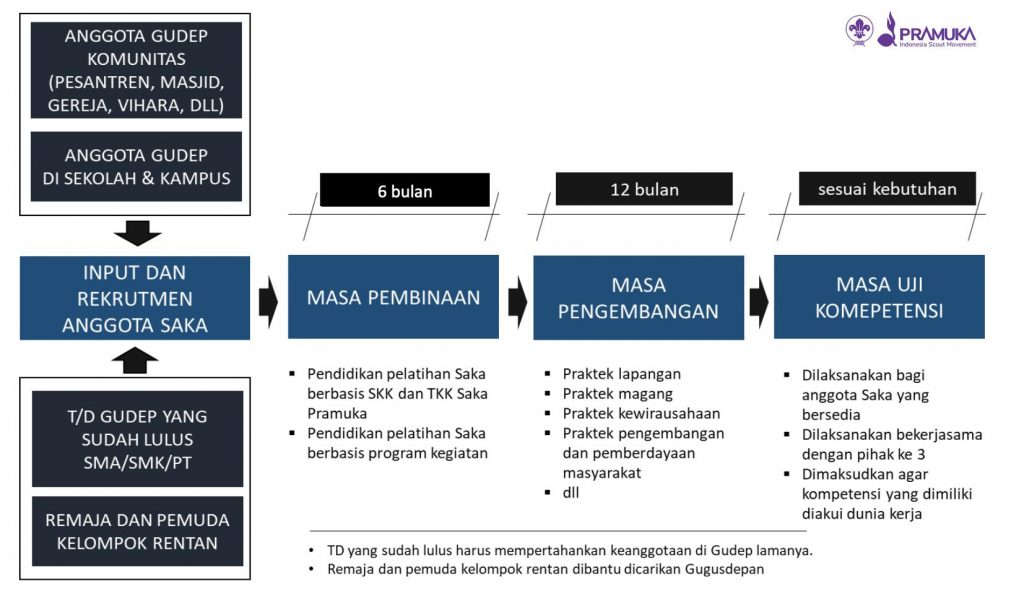 Tahap Pembinaan Saka